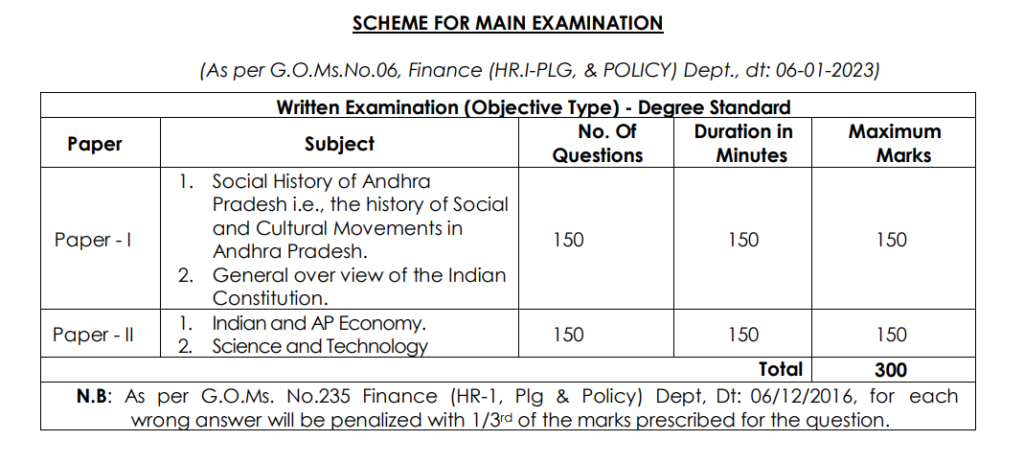 APPSC Group 2 Mains Exam