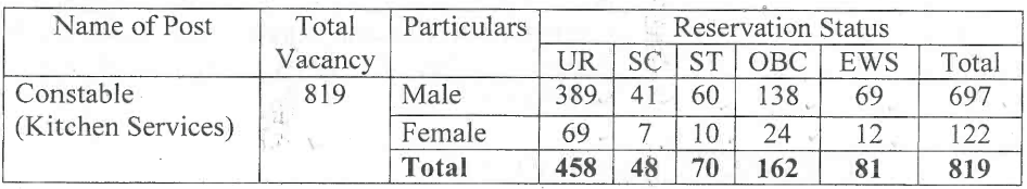 ITBP Constable category wise vacancies