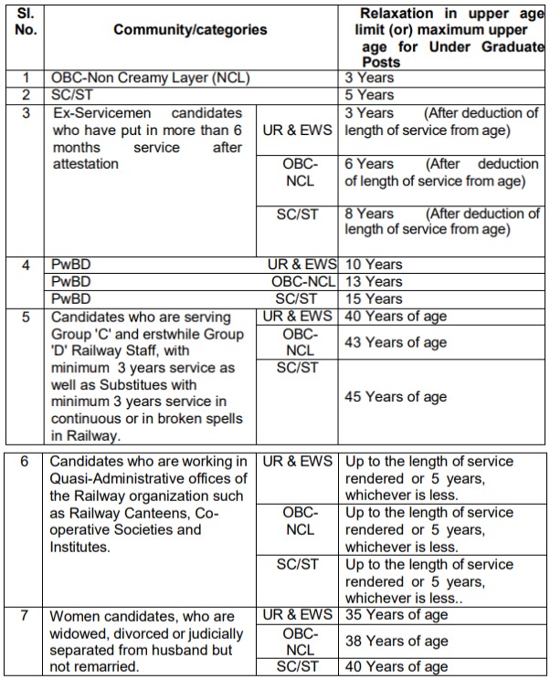 RRB NTPC Under Graduate Age Limit