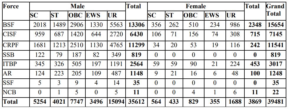 SSC GD Constable category wise vacancies